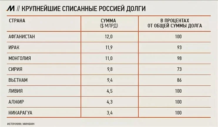 Списание долгов россией