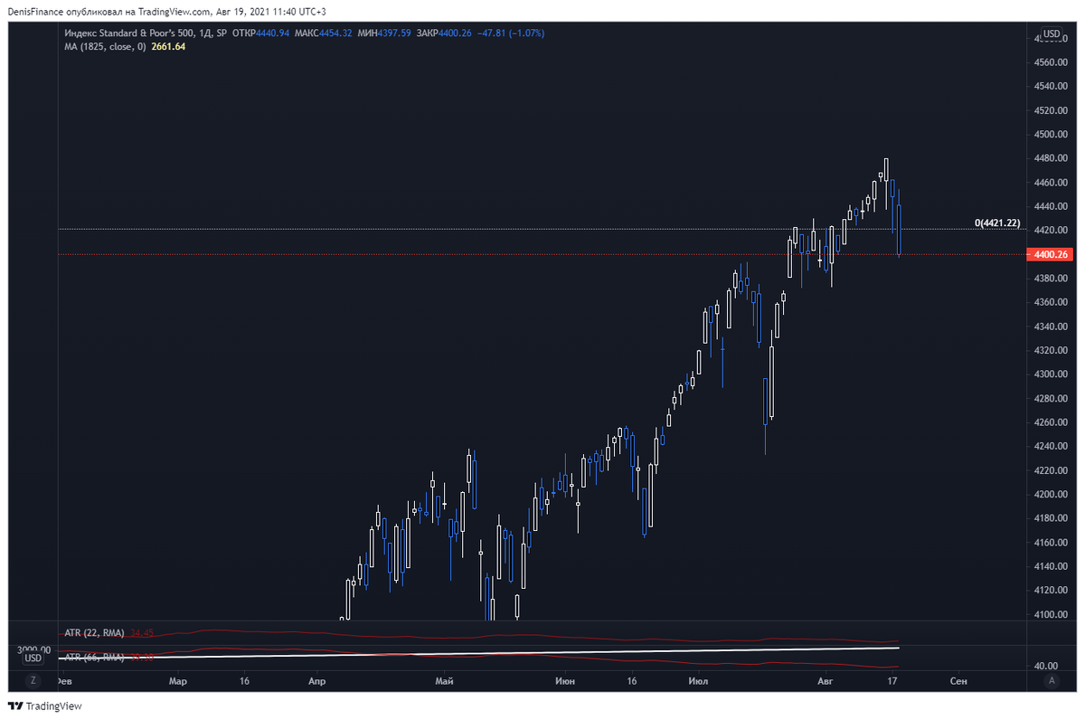 Индекс S&P500 снижается вторую сессию подряд.