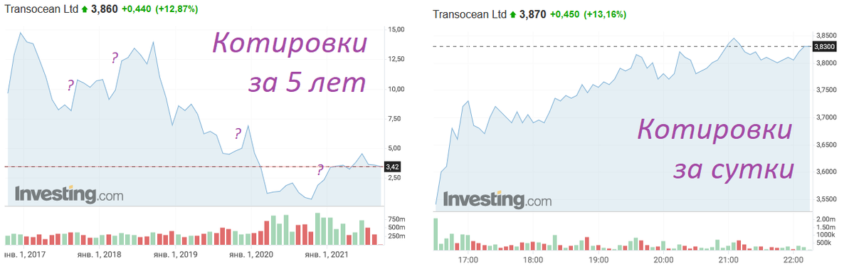 Слева котировки за 5 лет, справа за сутк