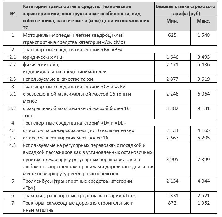 Тарифы ОСАГО.