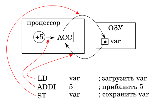 Выражение var=var+5 превратилось в три машинные команды. Иллюстрация моя