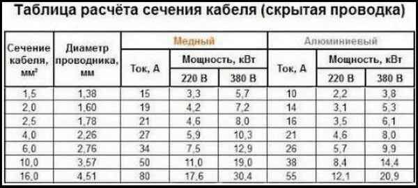 Какое сечение провода выдерживает нагрузку