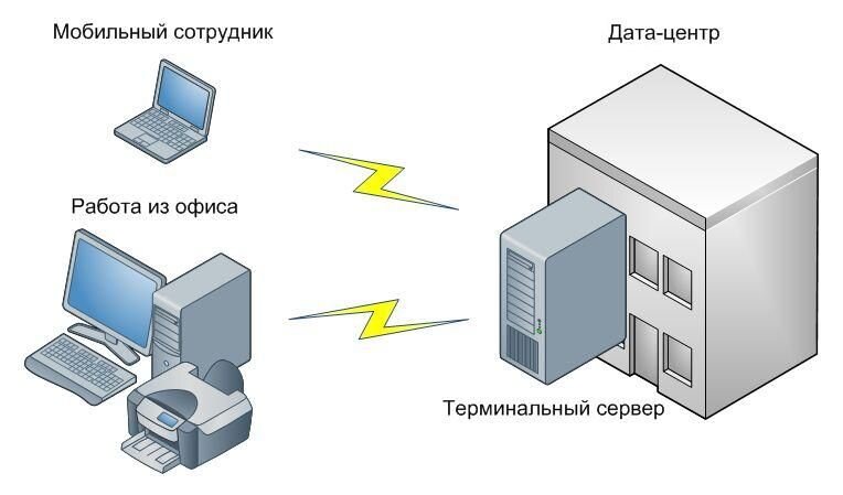 Сервер удаленные терминалы. Терминальный сервер. Сервер терминалов. Терминальный сервер схема. Клиент к серверу терминалов.