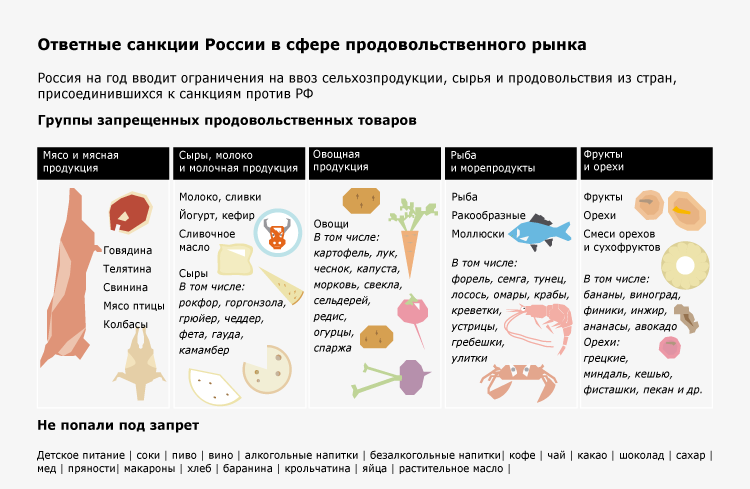 Первоначально введенные на год санкции, затем регулярно продлевались и действуют до сих пор