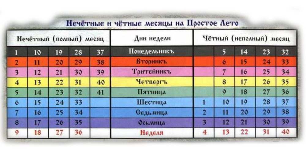 по православному календарю какой сейчас год