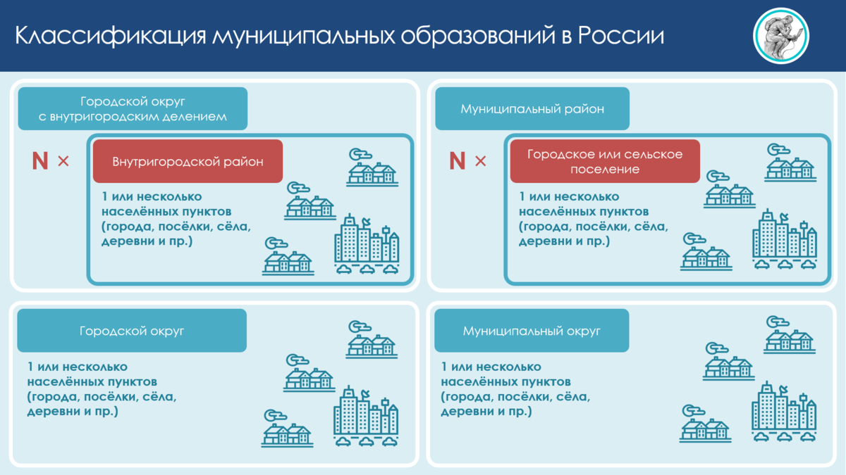 Классификация муниципальных