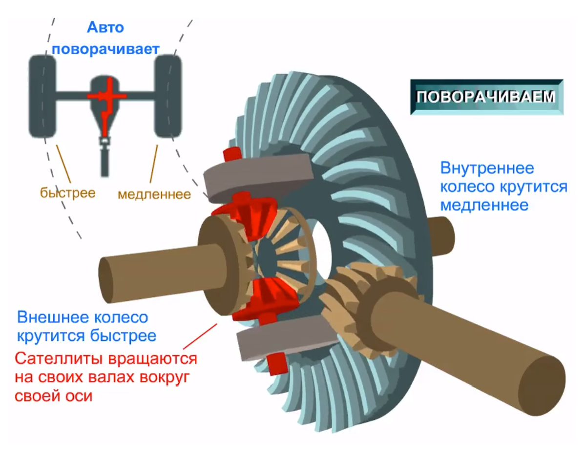 Дифференциал у135. Работа дифференциала. Дифференциал принцип. 2203. 10120c дифференциал.