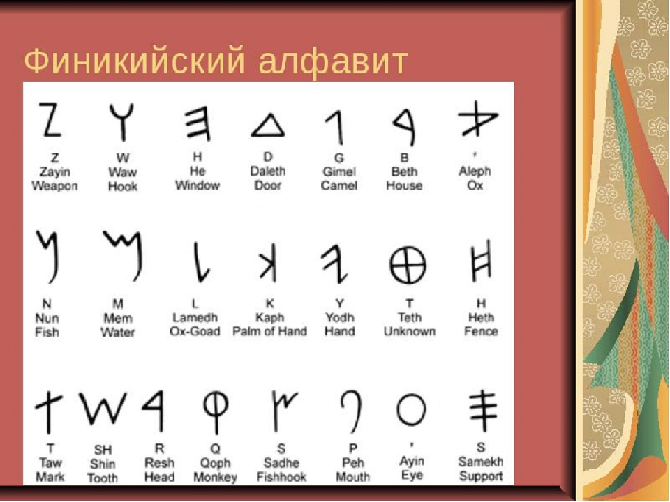 Алфавит древних финикийцев. Финикийский алфавит до н.э. Древняя Финикия алфавит. Древние финикийские буквы.