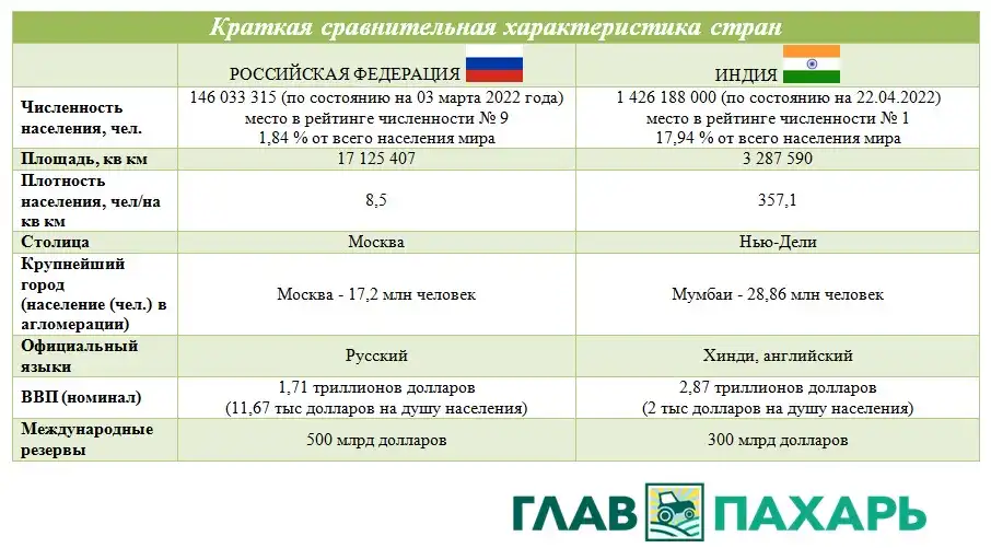 Сравнительная характеристика коридоров роста индии