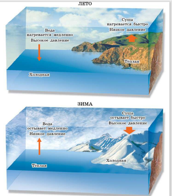 Низкое и высокое давление география. Как нагревается и охлаждается суша и вода.