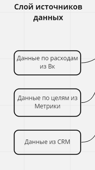 Источники данных для анализа рекламы Вконтакте