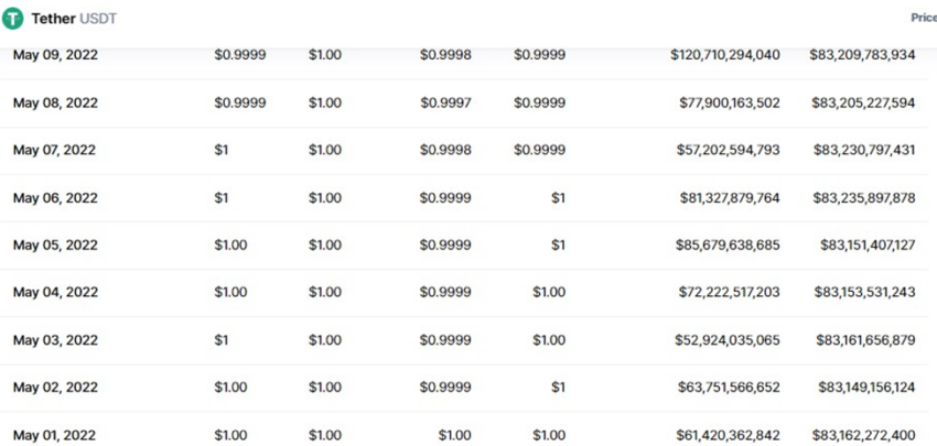 Источник: Исторические данные по USDT от CoinMarketCap