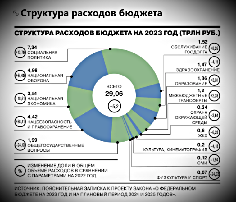 Закон бюджета на 2023 год. Структура государственного бюджета 2023. Бюджет Алтайского края на 2023 год.