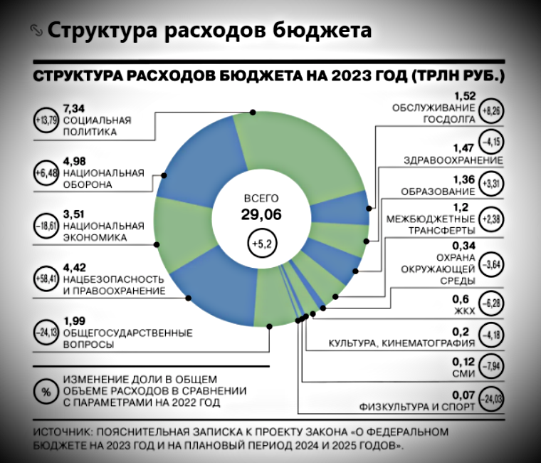 Проект федерального бюджета на 2023