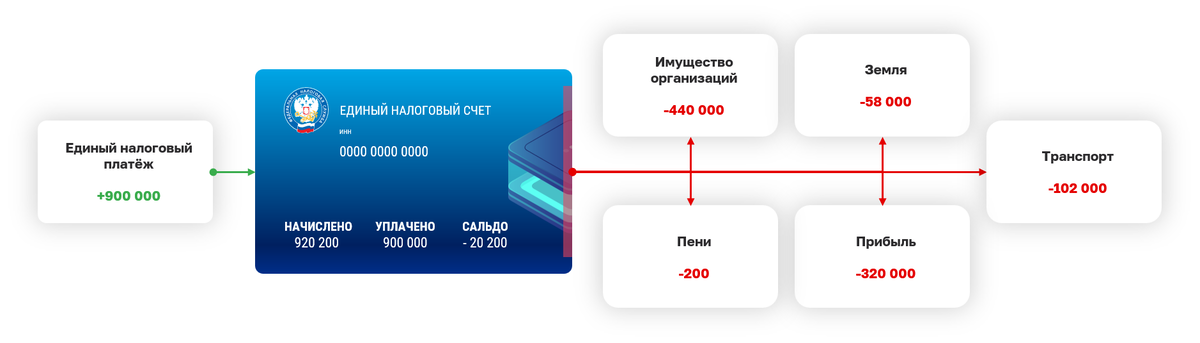 Схема зачисления Единого налогового платежа в счет погашения обязательств по разным налогам