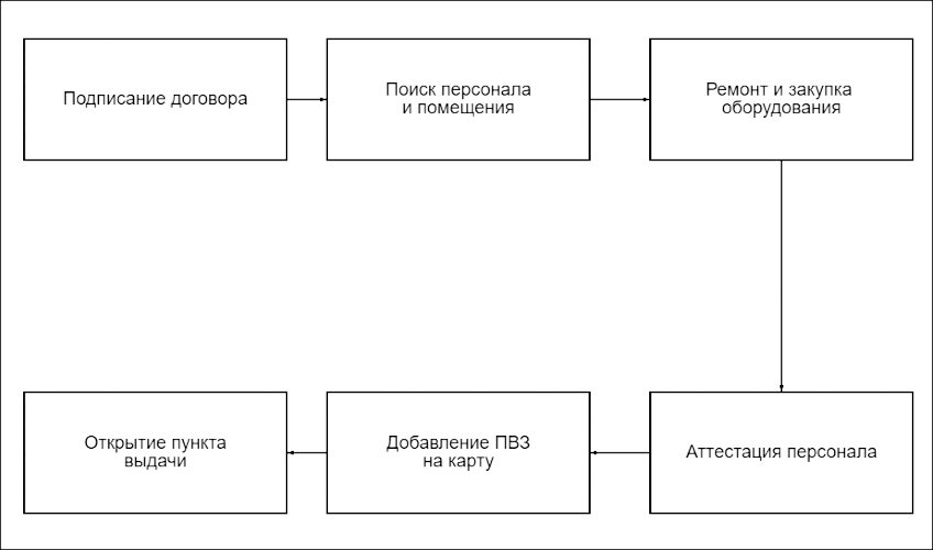 План пункта выдачи