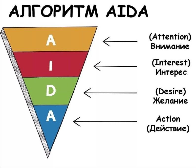 AIDA (Attention Interest Desire Action)