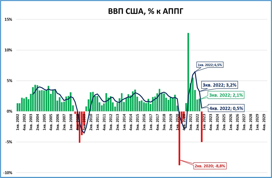 Макрообзор № 32. ВВП России во 2 квартале, прогноз до 2025 года и другие темы Се