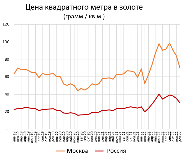 Грамм золота цена график за год Цены квартир в золоте и нефти GOLD Дзен
