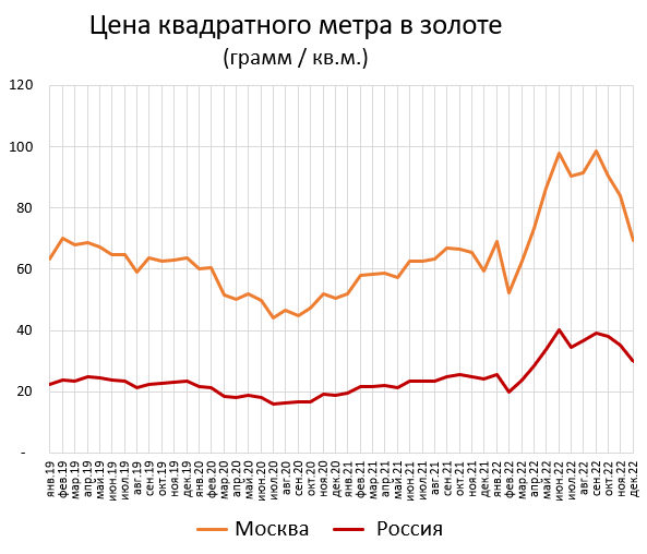 Цены квартир в золоте и нефти