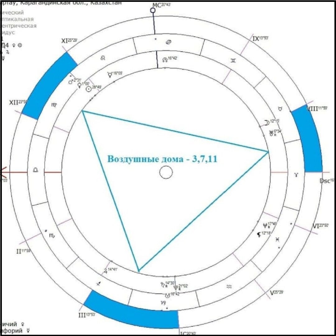 Дома гороскопа. Вводная лекция. Часть 3. | Елена Брова | Дзен