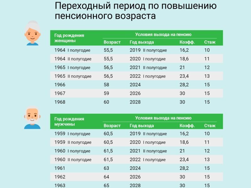 Добавили пенсионный возраст. Переходный период по повышению пенсионного возраста таблица 2021 год. Пенсионный Возраст в России с 2020 года. Переходный период по повышению пенсионного возраста таблица. Переходный Возраст выхода на пенсию таблица.