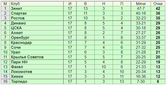 Турнирная таблица динамо махачкала по футболу