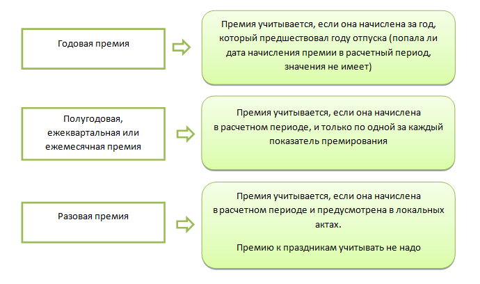 Отпускное вознаграждение