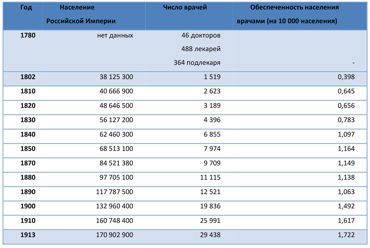 Таблица 1. Обеспеченность населения Российской империи врачами в 1780-1913 гг.