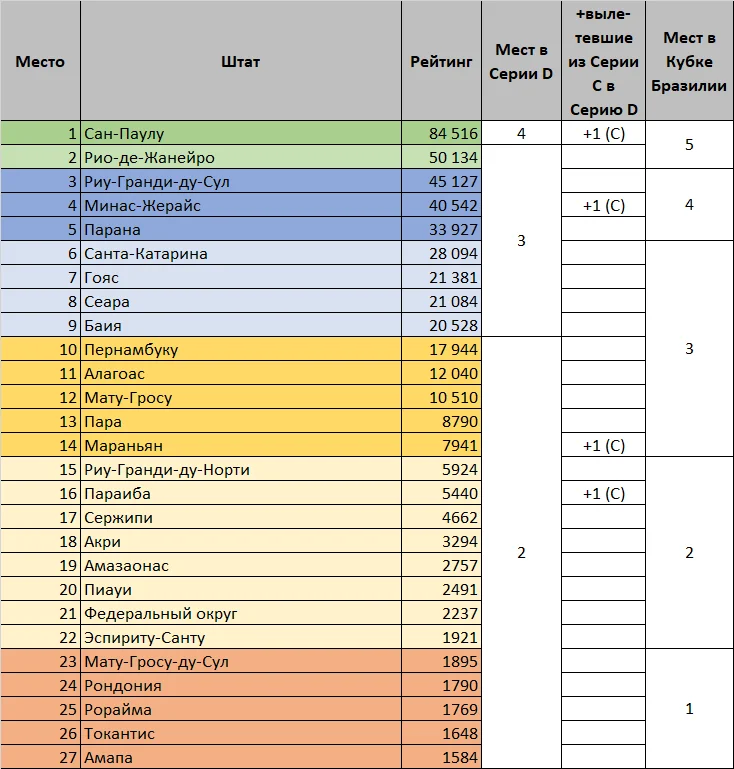 Бразилия таблица