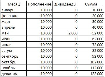 Табличка, по которой строился график. Выплата дивидендов 1 раз в год.