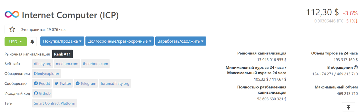 Цена токена ICP по данным coingecko