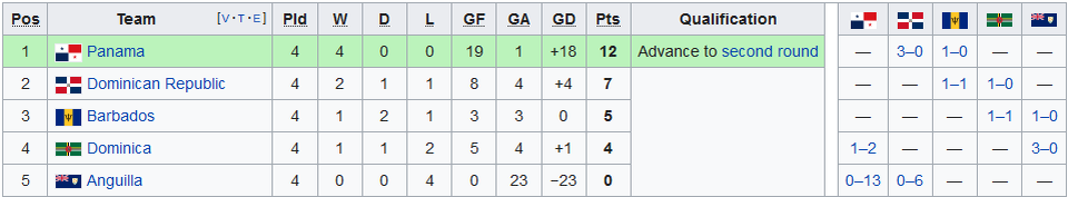 Положение команд в Группе D