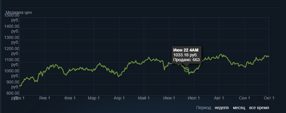 График AK-47 | Красная линия на 2020 год