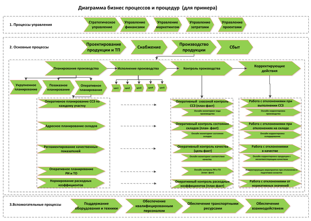 Процесс образец. Бизнес-процессы производственного предприятия. Схема производственного бизнес процесса. Бизнес процессы компании примеры. Схема бизнес процессов производственного предприятия.