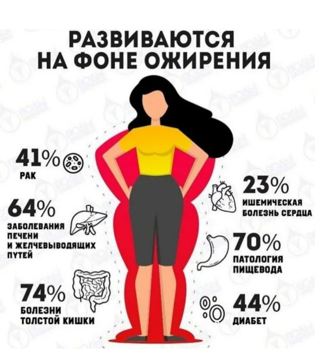 Опасности ожирения