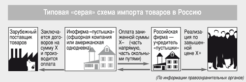 Серая схема ввоза импортного товара