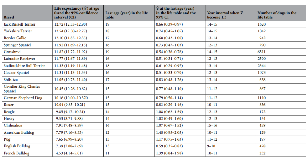    Таблица с ожидаемой продолжительность жизни собак 18 чистокровных пород и метисов («crossbred») / © KendyTzu‑yunTeng et al., 2022