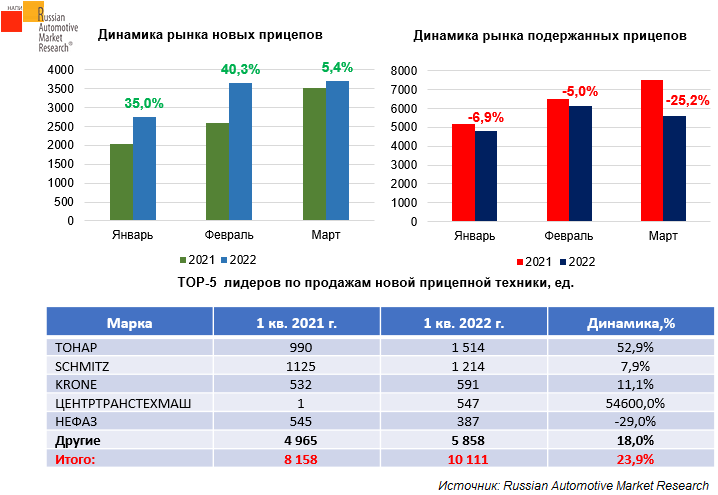 Строительный рынок 2022. Динамика рынка 2022. Анализ строительного рынка 2022. Интернет Ранок автозапчастей 2021. Потребности рынка в 2022.