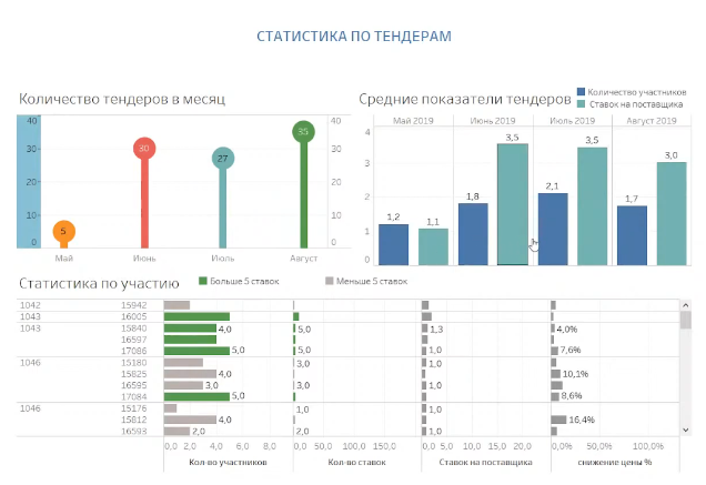 Исследования тендер