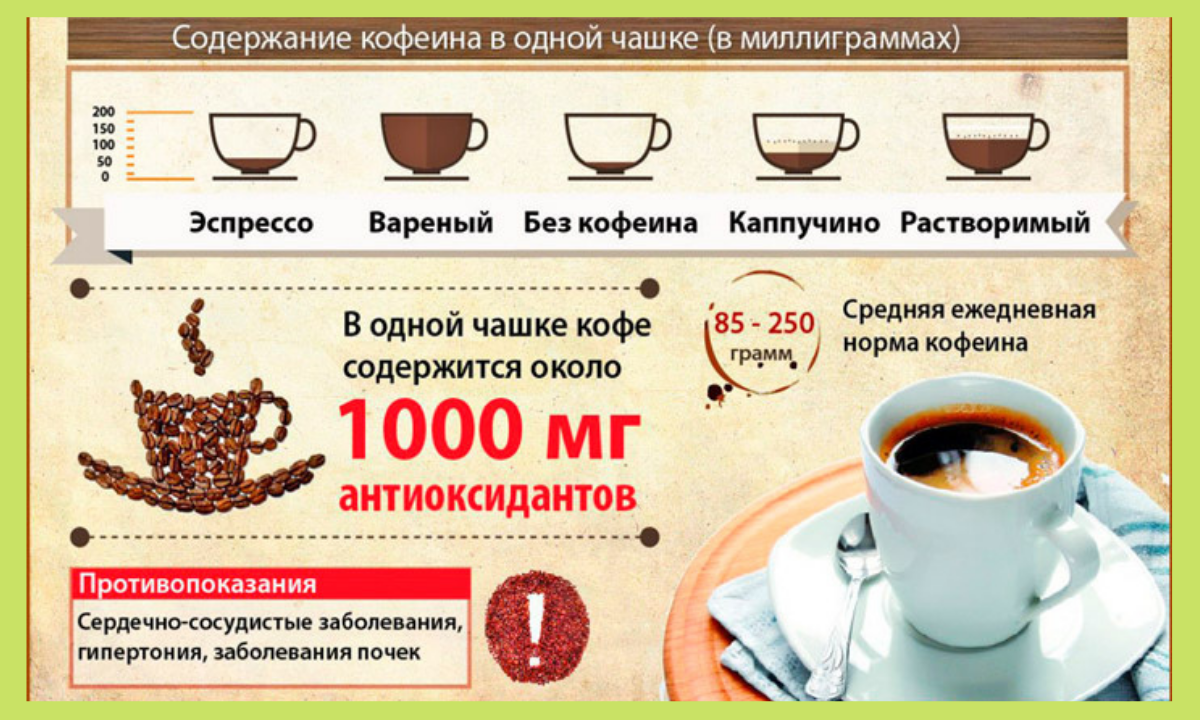 120 мг кофеина. Кофеин в кружке кофе. Кофеина в чашке натурального кофе. Кофейный напиток с кофеином. Кофеин в чашке эспрессо.