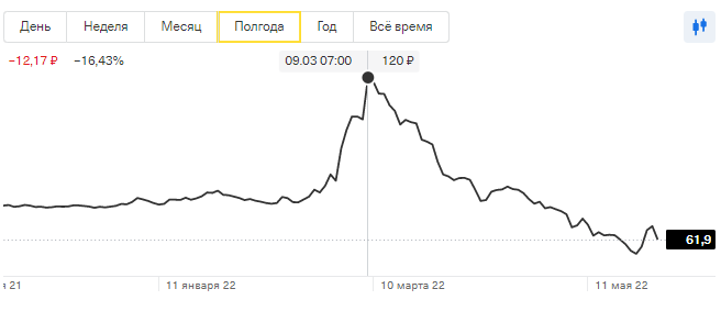 Динамика курса валют за 2022 год. Динамика курса доллара за 2022. График доллара к рублю за 2022. Курс доллара март 2022.