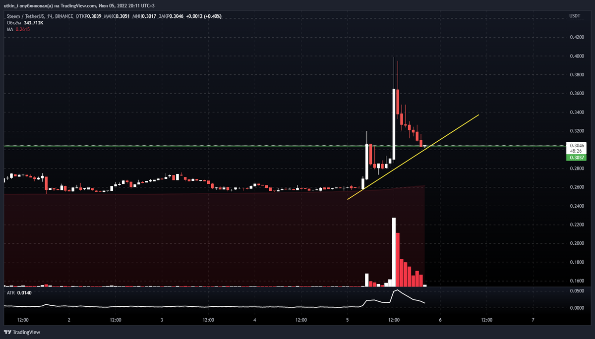 STEEMUSDT binance
