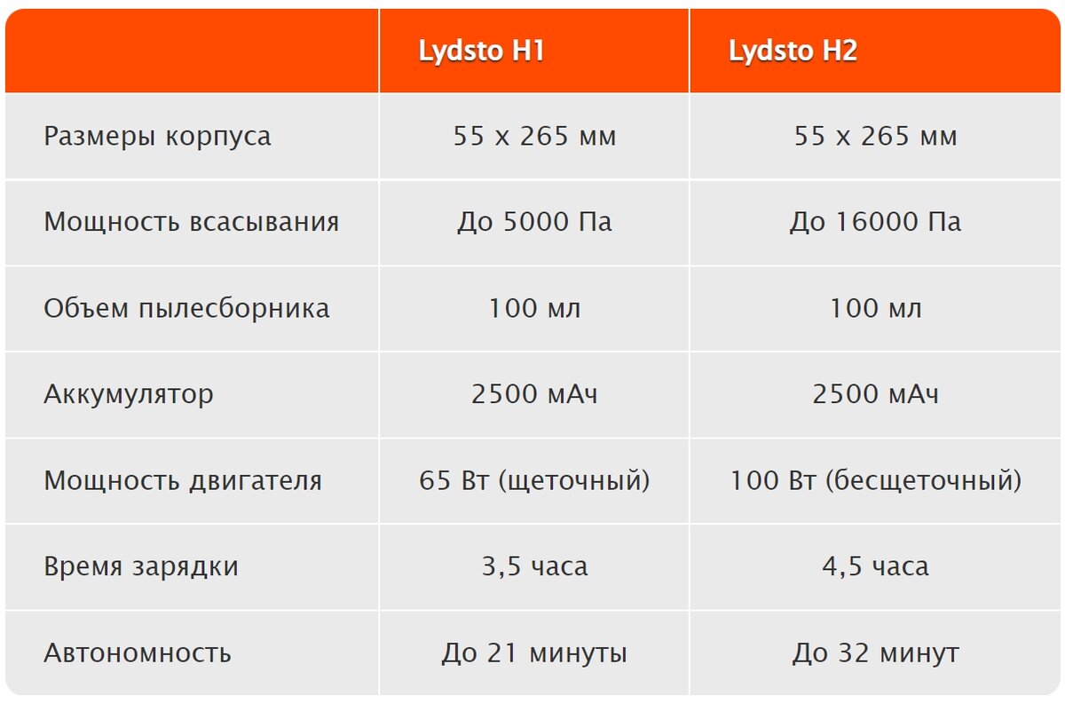 Сравнение портативных пылесосов Lydsto H1 и H2: в чем разница? | Mishka  Shop | Дзен