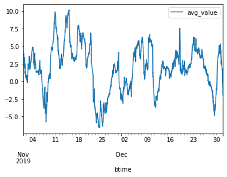 Рисунок 2 – график температуры за все время