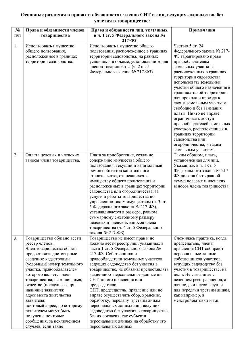 табл. автора