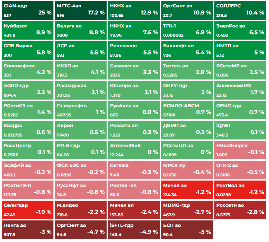 Динамика цен остальных компаний