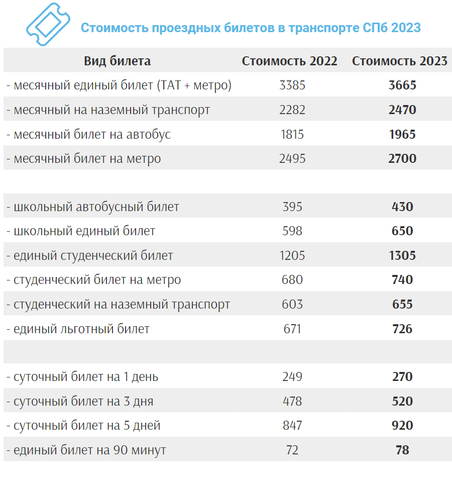 Стоимость проезда в транспорте Петербурга на 2023 год | transportSpb.com |  Дзен