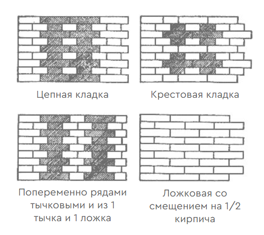 Технология Баварской кладки из кирпича