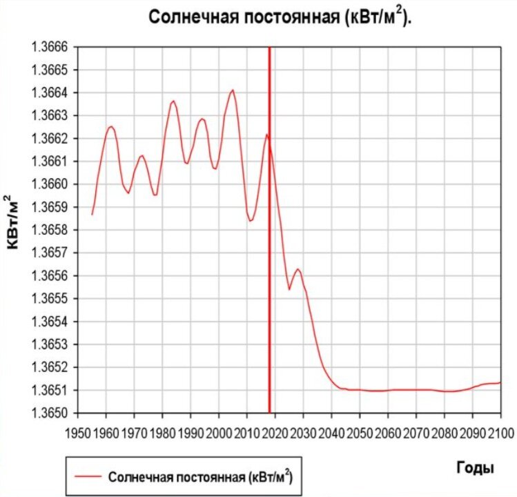 Моделирование уменьшения мощности солнечного излучения на квадратный метр поверхности Земли. 